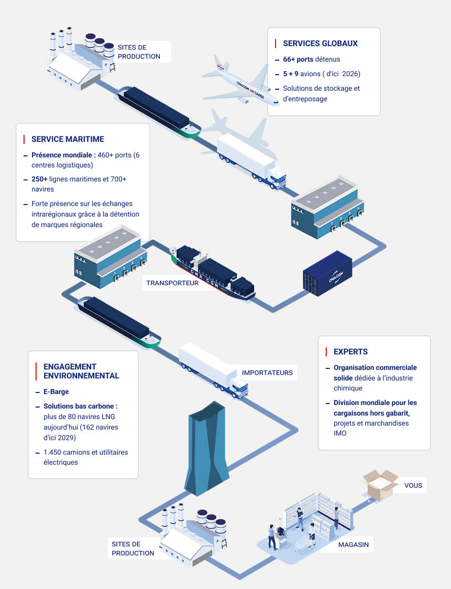 Chemicals - Customer Journey